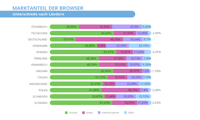 Marktanteil der Browser