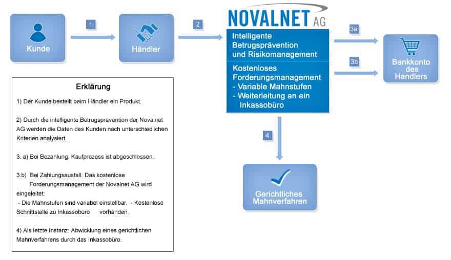 Kauf auf Rechnung mit der Novalnet