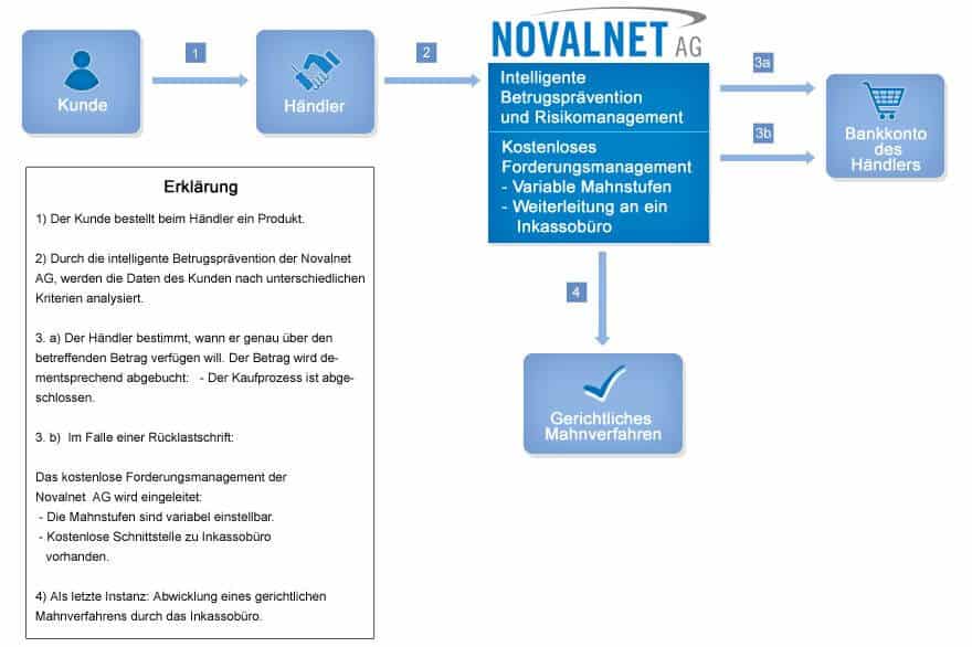 Novalnet kauf auf Lastschrift