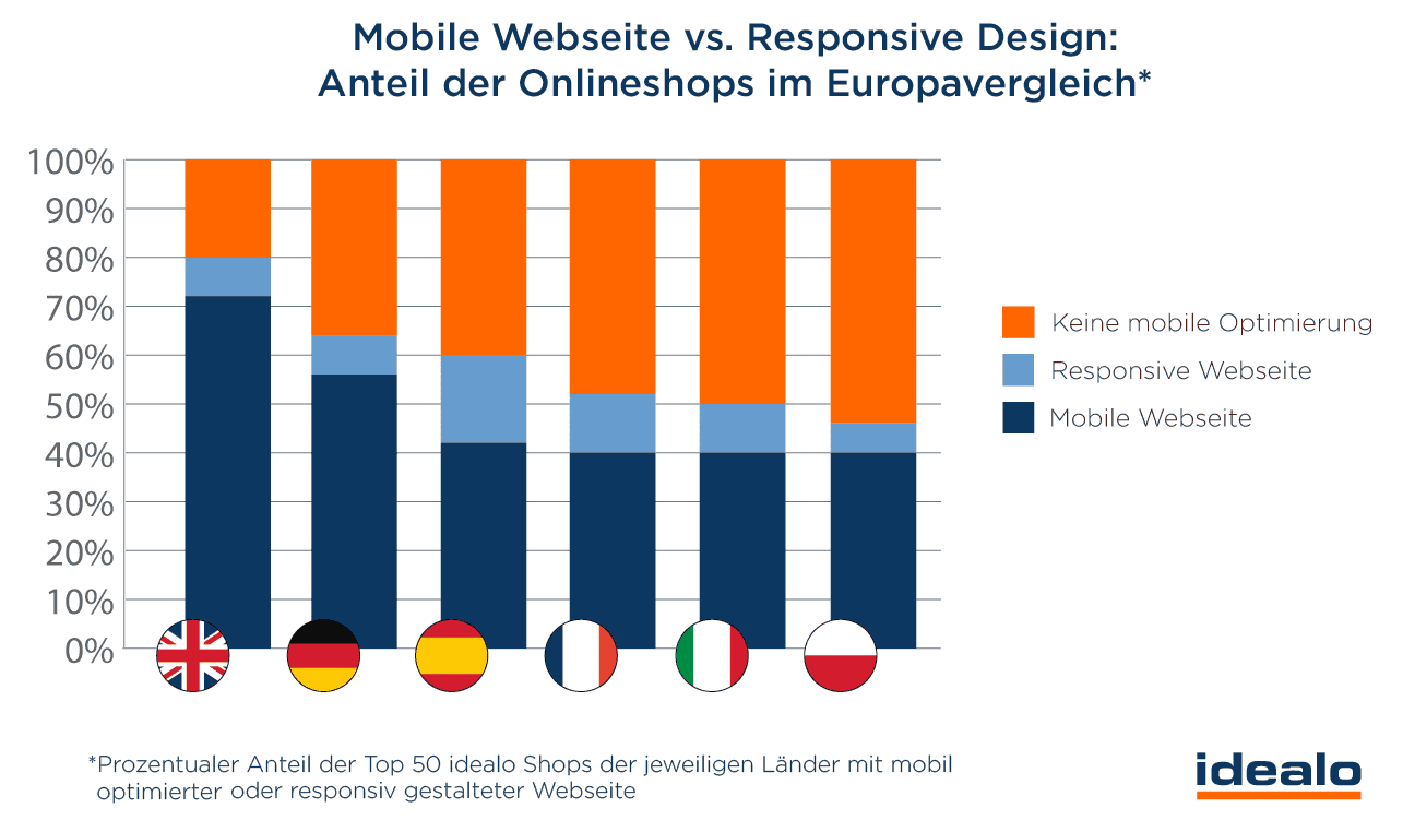 Mobile Webseite vs. Responsiv