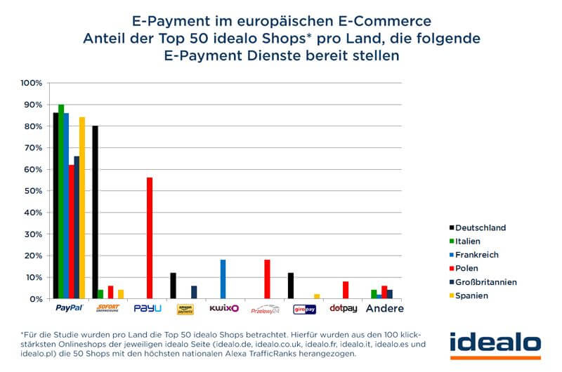 E-Payment im europäischen E-Commerce