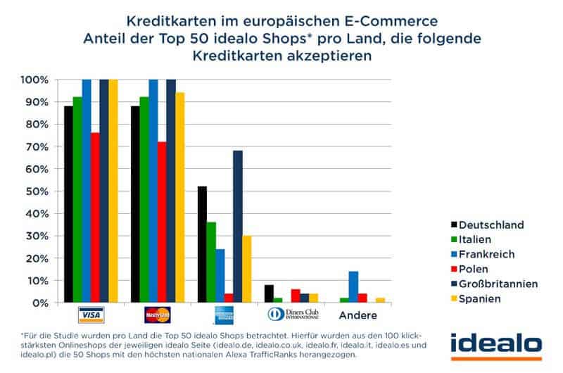 Kreditkarte im eurpäischen E-Commerce