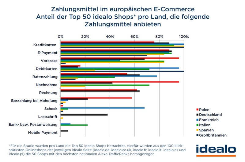 Zahlungsmittel im europäischen E-Commerce