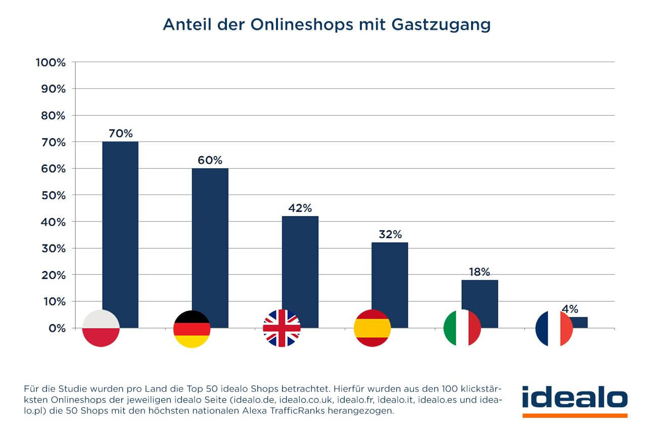 Anteil der Onlineshops mit Gastzugang