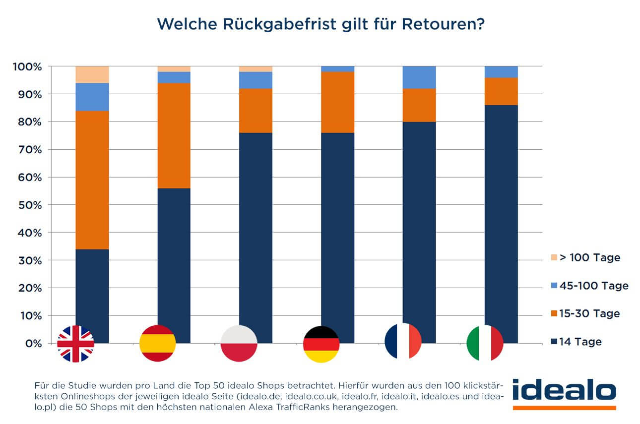 Rückgabefristen