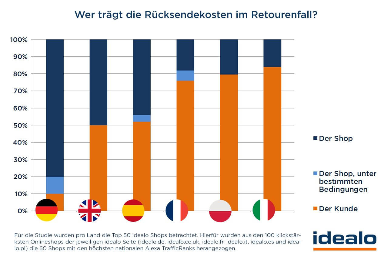 Wer trägt die Rückgabekosten