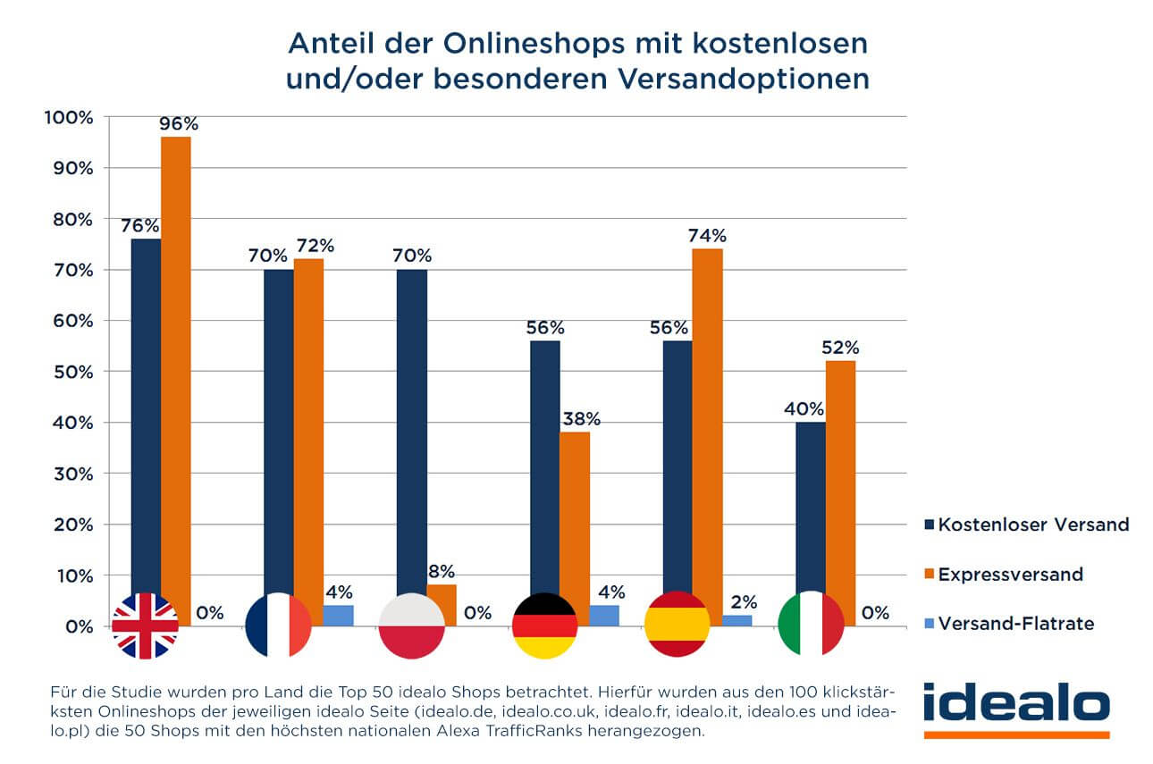 Versandoptionen Onlineshops