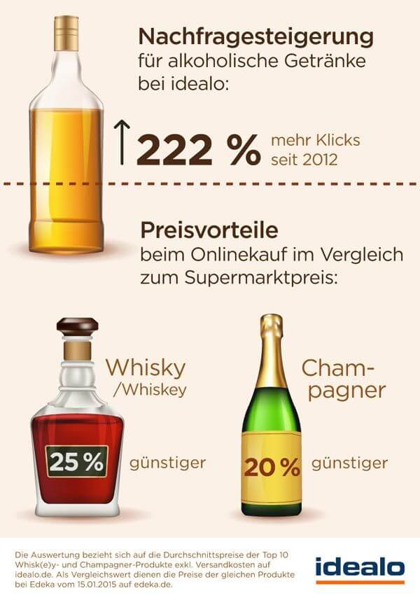 222 Prozent Zuwachs: Online-Handel für alkoholische Getränke boomt