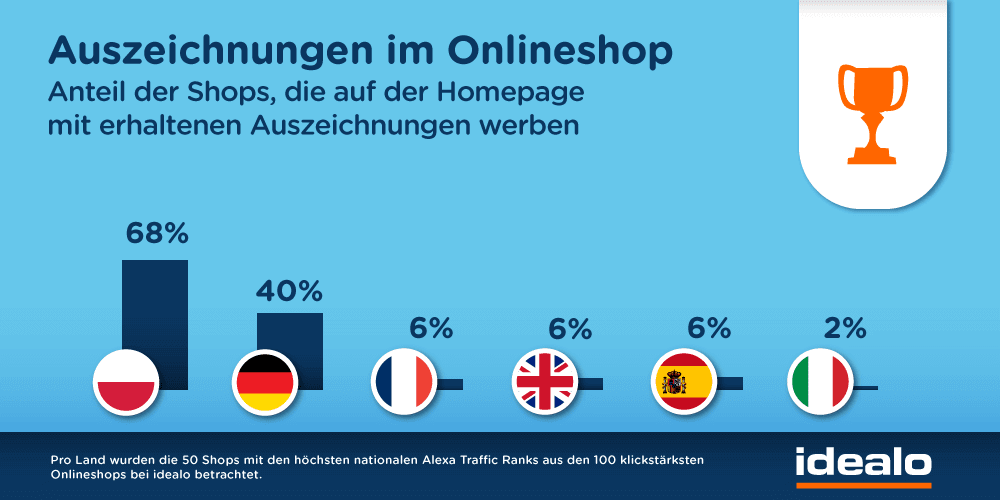 Auszeichungen im Onlineshop