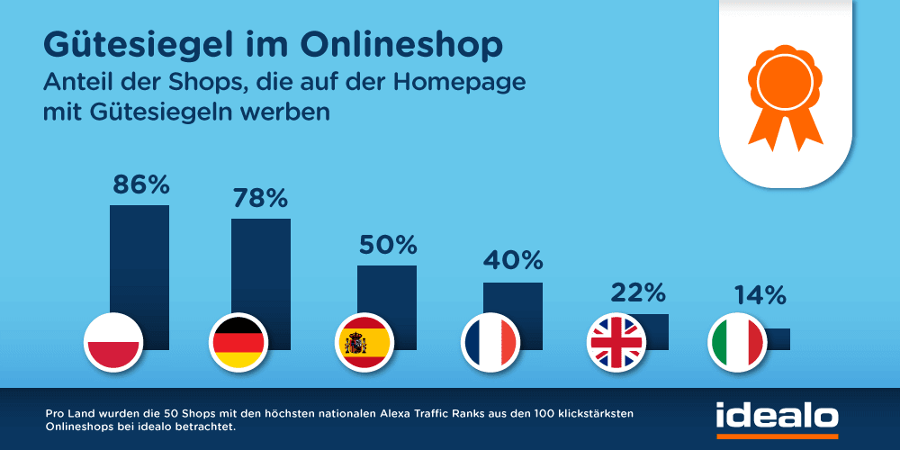 Gütesiegel im Onlineshop