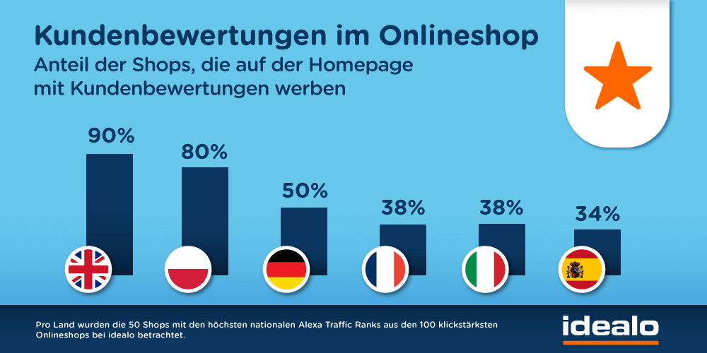 Kundenbewertung im Onlineshop