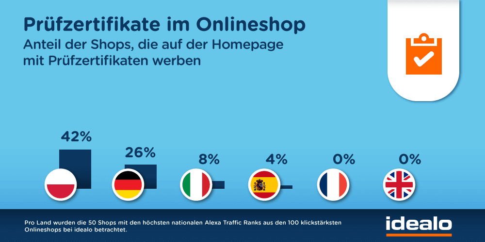 Prüfzertifikate im Onlineshop