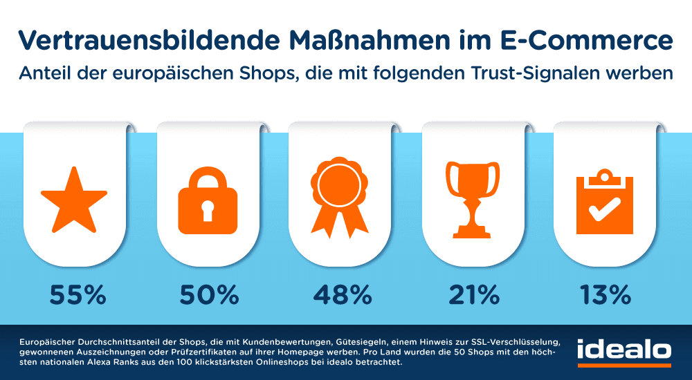 Vertauensbildende Maßnahmen im Onlineshop