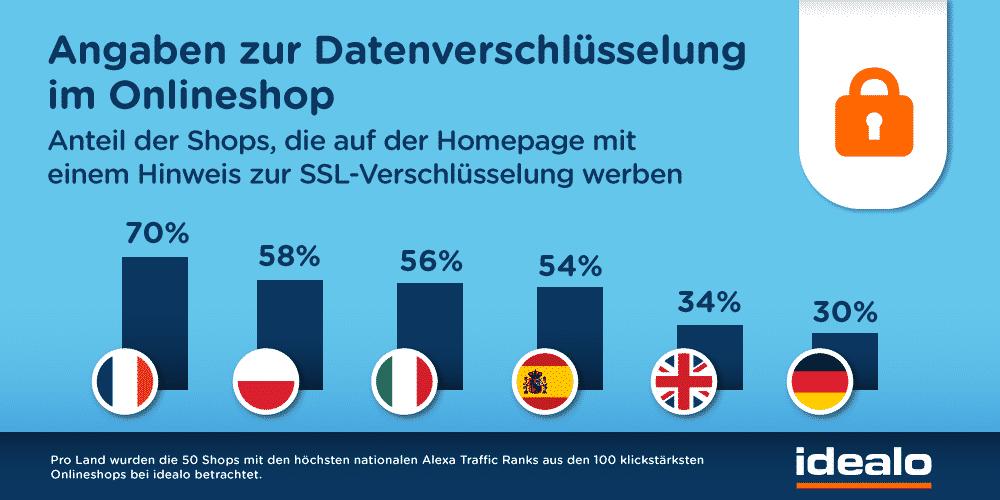 Datenverschlüsselung im Onlineshop