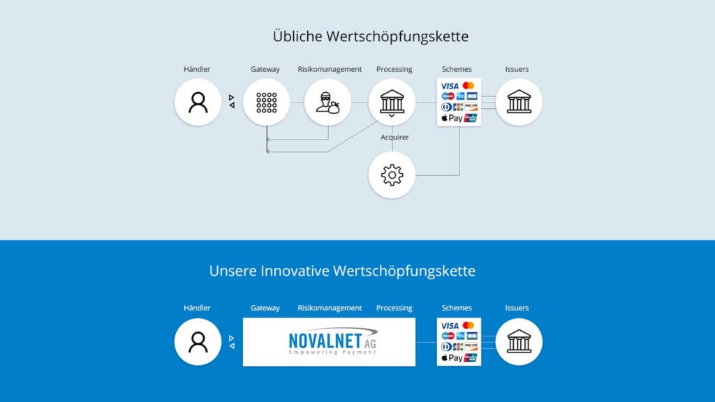 Payment Service Provider Wertschöpfungskette Novalnet