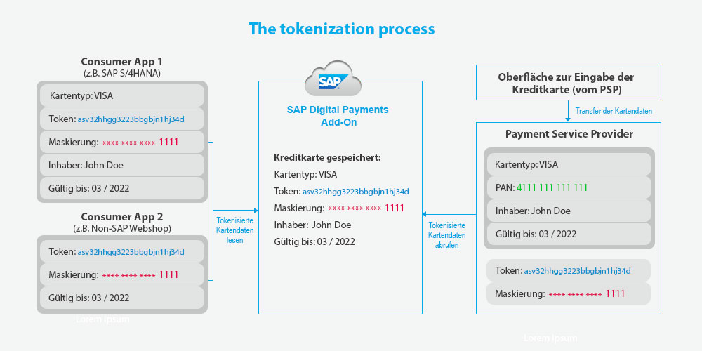 SAP Digital Payments Add-on-Integration