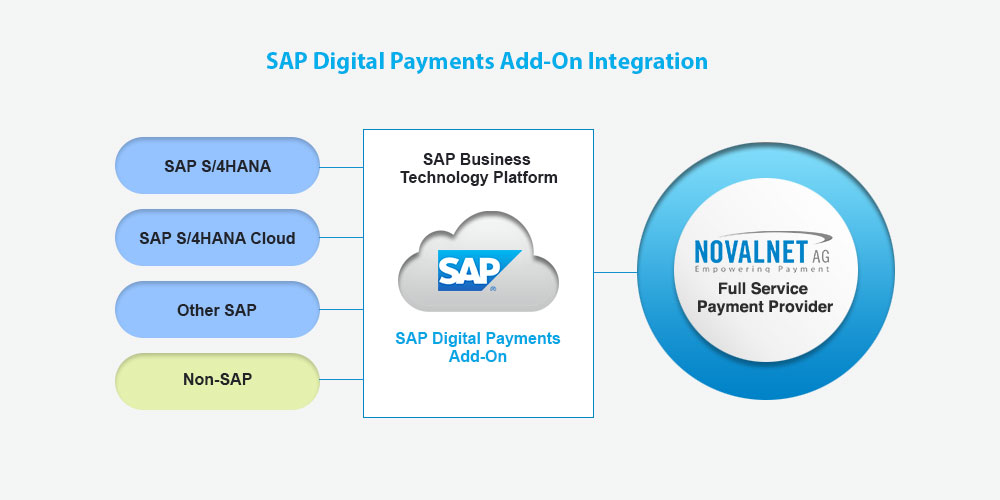 SAP Digital Payments Add-on-Integration