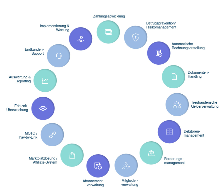 Unsere Full-Service-Payment-Lösungen