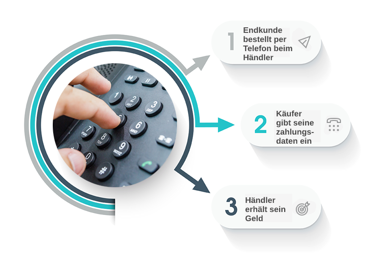 Call-N-Pay / Telefon-Zahlungen