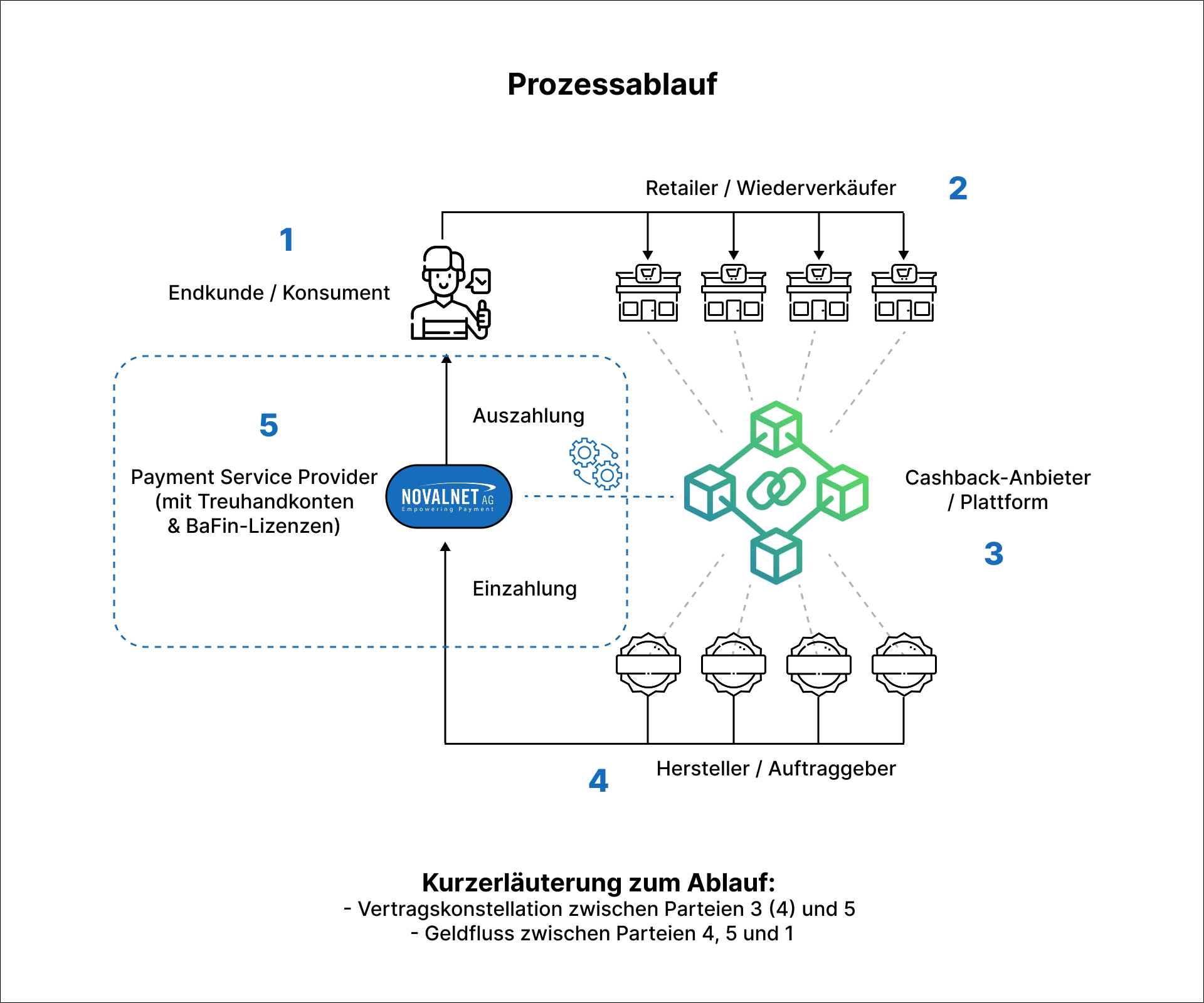 Novalnet wickelt mit seinen insolvenzsicheren Treuhandkonten sowie BaFin-Lizenzen für die Betreiber von Cashback-, Bonus- oder Loyalty-Programmen einfach und BaFin-konform alle Finanztransfergeschäfte ab, die unter das ZAG fallen.